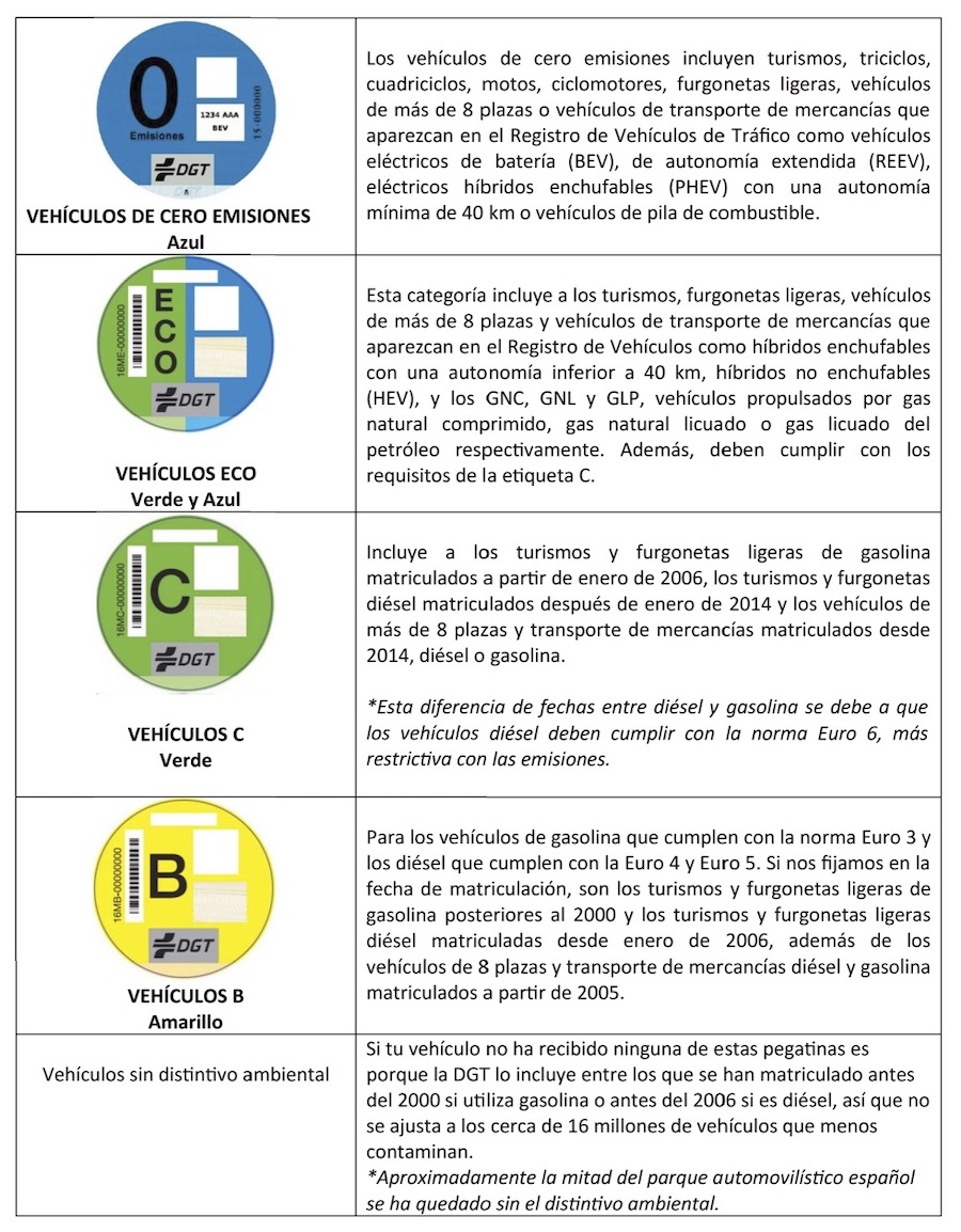 Cuáles son las diferencias entre la etiqueta B y la etiqueta C?